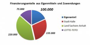 Turbine Halle Kunstrasen - Vorläufige Kostenplanung