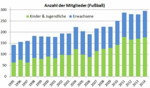 Turbine Halle: Anzahl der Mitglieder der Abteilung Fußball