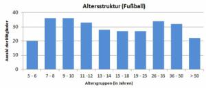 Turbine Halle: Altersstruktur der Mitglieder der Abteilung Fußball