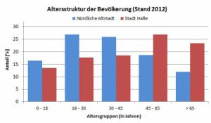 Altersstruktur der nörlichen Altstadt im Vergleich zur gesamten Stadt Halle (Saale) Altersstruktur der nörlichen Altstadt im Vergleich zur gesamten Stadt Halle