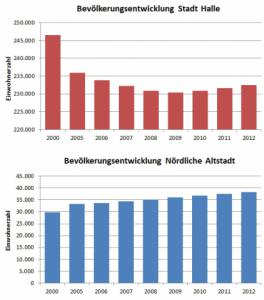 Bevölkerungsentwicklung der nörlichen Altstadt im Vergleich zur gesamten Stadt Halle Bevölkerungsentwicklung der nörlichen Altstadt im Vergleich zur gesamten Stadt Halle